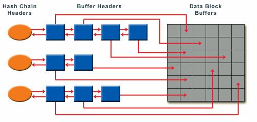 Cache Buffer Chain Latch Waits Contention for CBC latches occurs when one or more of the following occur: Several users are frequently accessing the same data block Several users are frequently