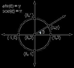 y-coordinate of the point, and the cosine of the angle is the x-coordinate of that point. 7.