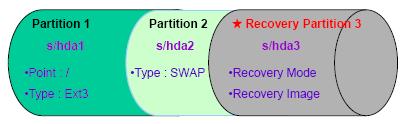 NOTE: Please reserve enough space for partition 3 for saving recovery images. Figure B-22: Partitions for Linux Step 3: Create a recovery partition. Insert the recovery CD into the optical disk drive.