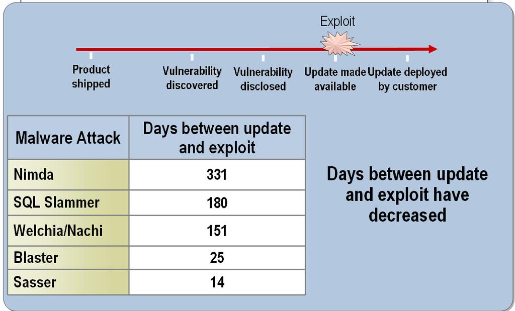 Understanding the Exploit Timeline Exploit Malware Attack Days between update and exploit Days between update Nimda 331 Product Vulnerability