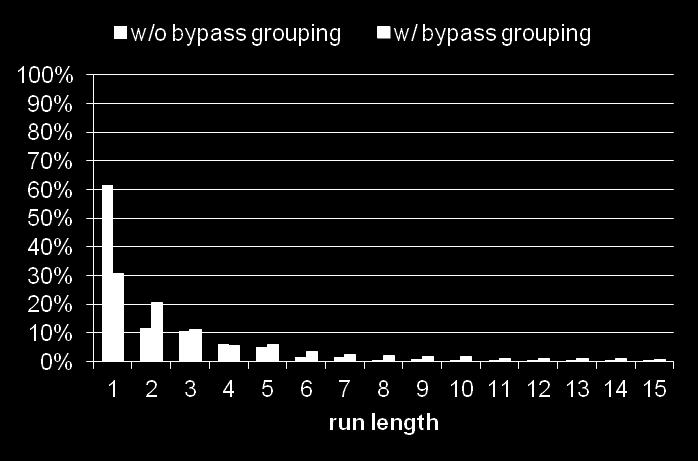 Impact of grouping bypass bins Finally, bypass grouping was used to achieve longer runs of bypass bins (as shown in Fig.