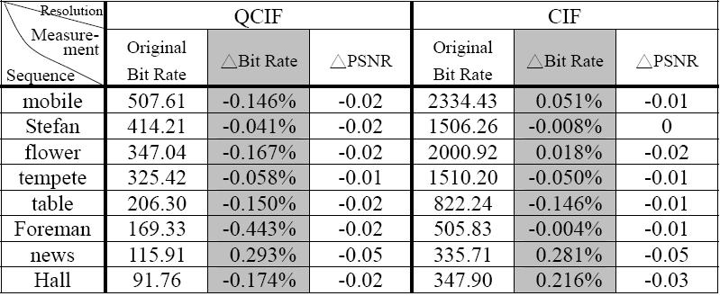 Average bit rate increasing and the PSNR degression of watermarked sequences (150 frames) are listed in Table 1.