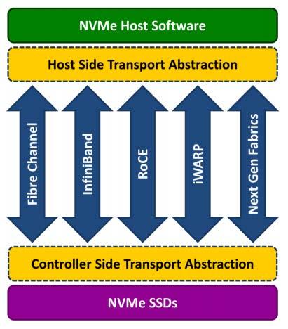 NVMe-oF - NVMe over Fabric The goal of NVMe over Fabrics is to provide distance connectivity to NVMe devices with no more than 10 micro-seconds (µs) of additional latency over a native NVMe device