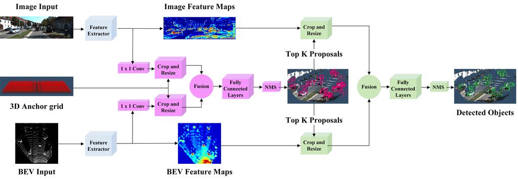 Fig. 2: The proposed method s architectural diagram. The feature extractors are shown in blue, the region proposal network in pink, and the second stage detection network in green.
