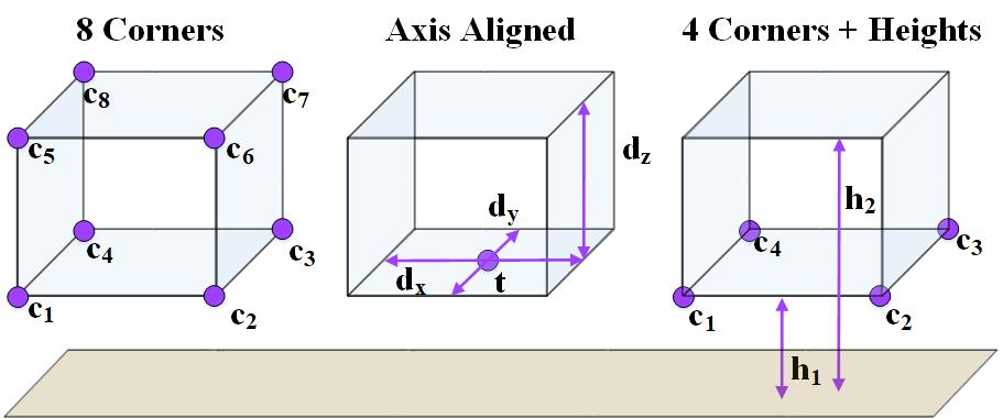 Fig. 4: A visual comparison between the 8 corner box encoding proposed in [4], the axis aligned box encoding proposed in [15], and our 4 corner encoding.