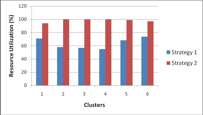 of each workload are set to group according to their deadlines. The characteristics of each cluster of Anon workload traces are described in Table III. Start Number of cluster K Centroid Fig.