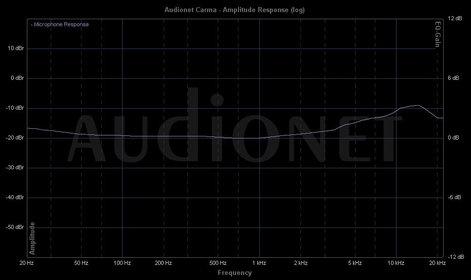 Amplitude response of a microphone correction Click Remove to deactivate microphone correction.