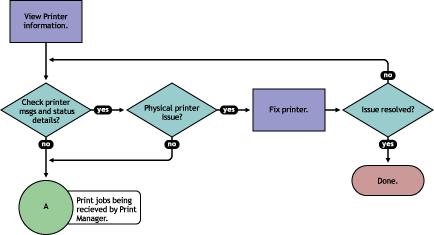 Figure 5-3 Flowchart to Determine Physical Printer Errors To view printer status and printer console errors: 1 On the iprint Manager Health Monitor main page, click the Printer Agent that is in a