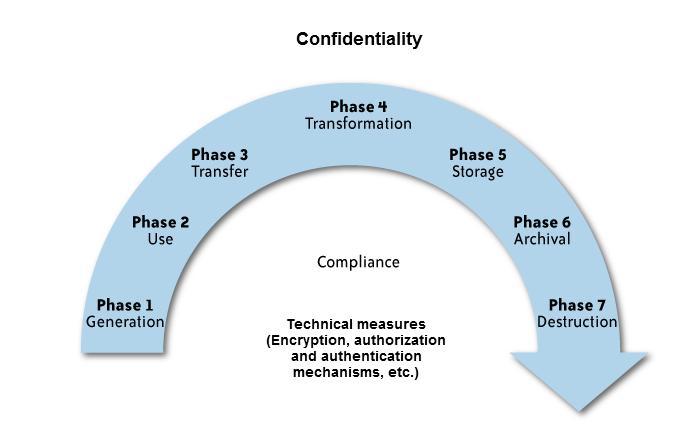 f) Confidentiality The confidentiality property derives from the fact that cloud is multi-tenancy environment and many of its resources are shared.