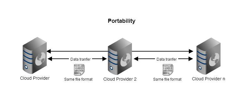 Figure 12. Portability Example j) Accountability The Accountability property is referred to the fact that, cloud providers should provide information anytime about an incident.