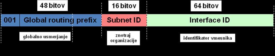 2.1.3 Delitev unicast naslovov Pri IPv4 se naslovni prostor deli na javne in zasebne naslove IP (ang. public and private). Globalno gledano ima vsaka naprava v internetu svoj javen naslov IP.