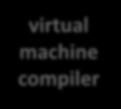 virtual machine compiler virtual machine language