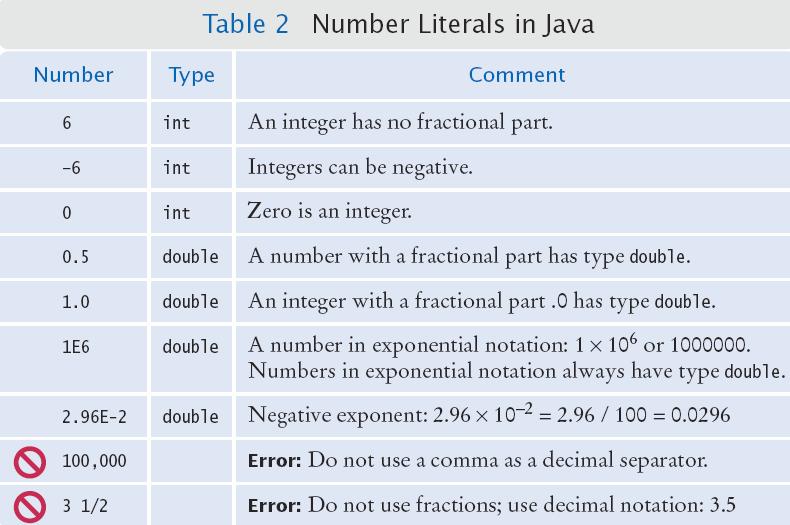 Number Literals in Java Sometimes when you just type a number, the compiler has to guess what type it is amt = 6 * 12.0; PI = 3.