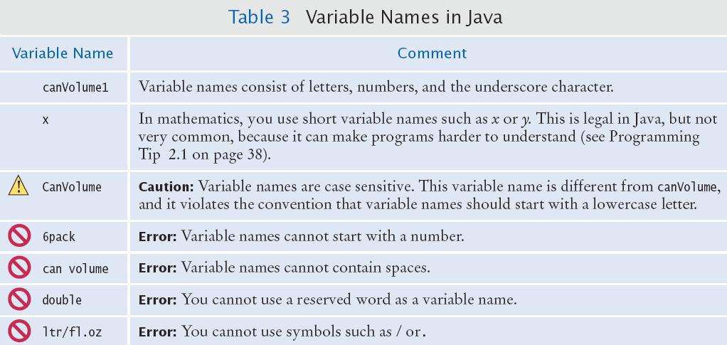Variable Names in Java Legal and illegal variable names