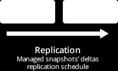 retention policies for: Making new snapshots as often as 5 minutes
