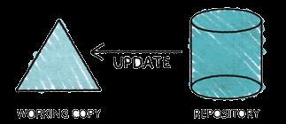 Basic Concepts Update update the working copy with respect to the repository apply changes from the repository