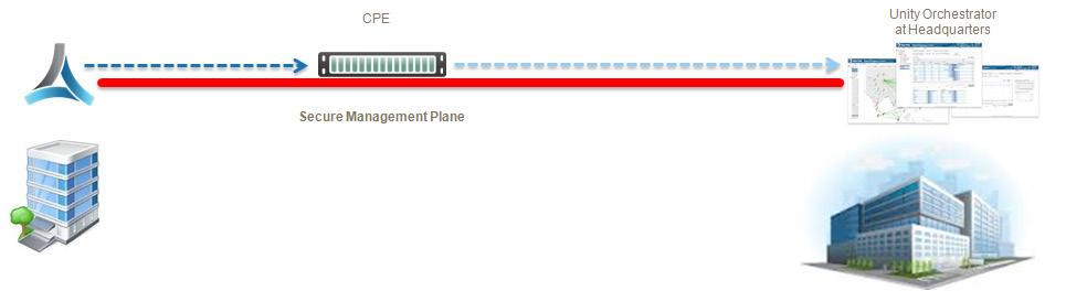 Figure 3: Secure management plane between EdgeConnect and Orchestrator.