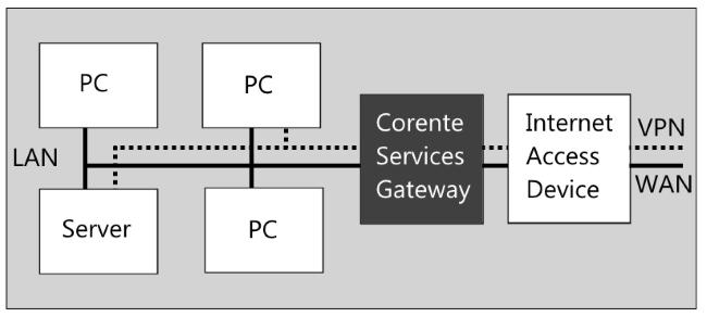 Peer Configuration The following diagram illustrates an inline configuration: Peer Configuration Peer configurations require one Ethernet interface that enables a Corente Services Gateway to: Operate