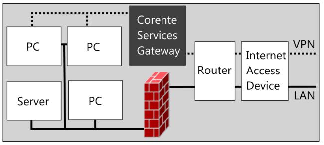 Redundant Hardware Configurations Beside your network firewall in an inline configuration This option lets you configure your edge router to send Corente Services network traffic to the Corente