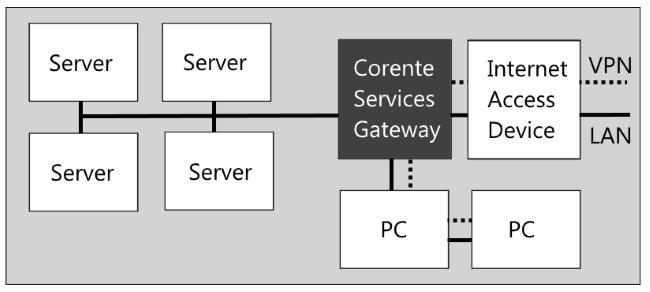 In front of your LAN and DMZ in an inline configuration This option lets you use an Ethernet interface on the Corente Services Gateway as the DMZ interface.