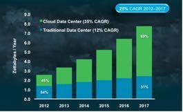 Explosive Growth In Datacenter Traffic Global data center traffic to triple and reach a total of 7.7 zettabytes annually by 2017-25% CAGR.
