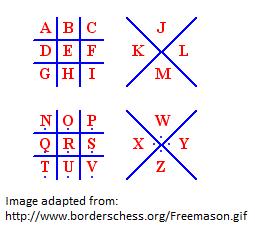 2 Pigpen cipher 1. Encode the following message using Pigpen cipher: SYMBOLS 2.