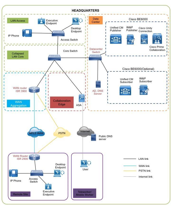 Introduction Network Block diagram with Cisco Unified CM,