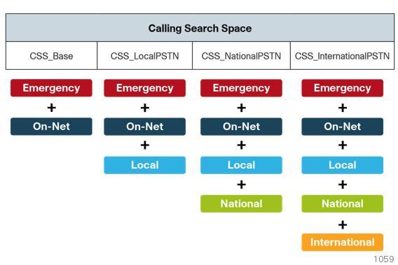 Introduction Calling capabilities for calling search spaces For example, if a user requires international dialing capability, their directory number would be assigned the CSS_InternationalPSTN