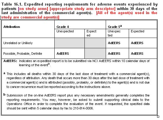 SAE REPORTING GUIDELINES Commercial Agents GRADE 4 Unexpected and Possibly, Probably, or Defi