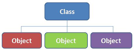 When an object is created without the new operator, a memory will not be allocated in the heap, in other words, an instance will not be created and the object in the stack contains the value null.