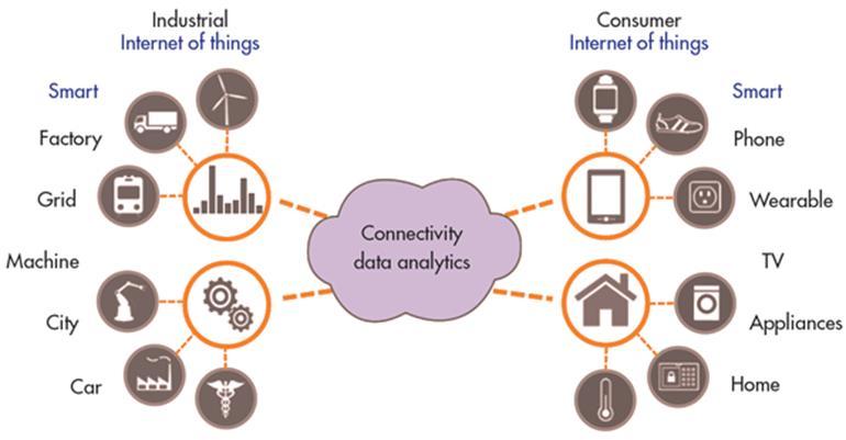 IoT for OT = IIOT IIoT same principles as IoT but different (additional) risks Industrial IoT applying the concept of IoT to Industrial/Commercial Control: Cloud-based