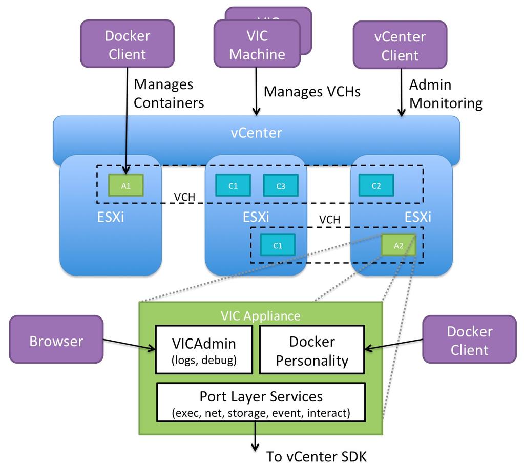 Container VMs The container VMs that vsphere Integrated Containers Engine creates have all of the characteristics of software containers: An ephemeral storage layer with optionally attached
