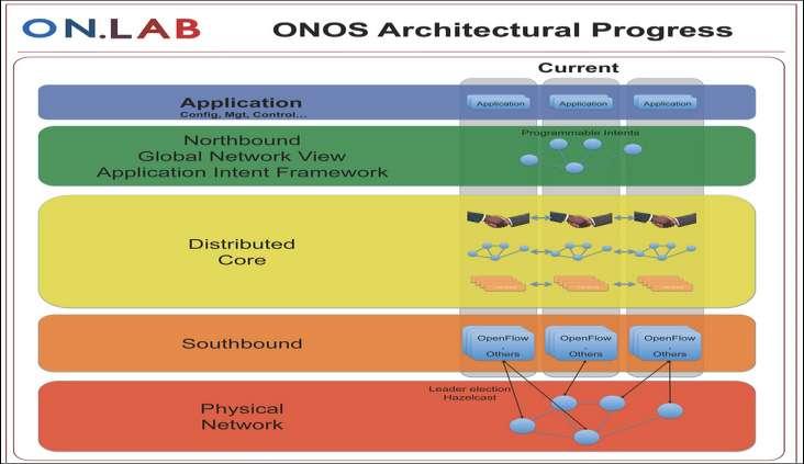 Global Topology SDN controllers like ONOS have global view of network elements.