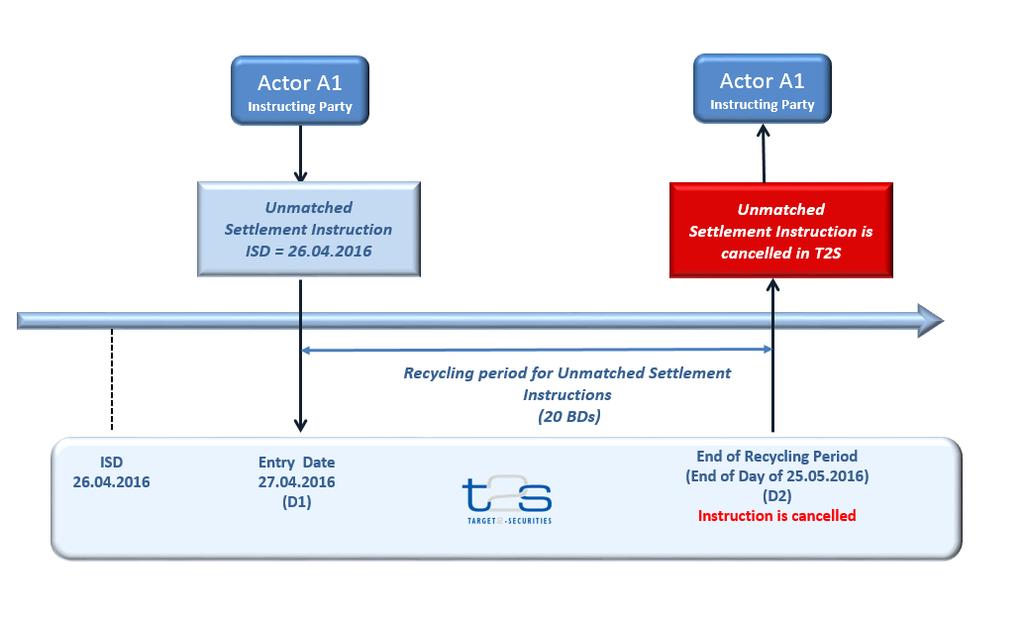 DIAGRAM XX - RECYCLING PERIOD FOR UNMATCHED SETTLEMENT INSTRUCTIONS (ISD IN THE PAST AND WITHOUT ANY STATUS UPDATE DURING ITS LIFECYCLE) A Settlement Instruction enters in T2S on business day 27.04.