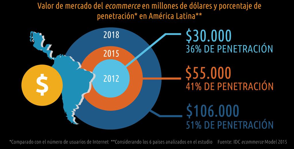 Ecommerce to exceed $55 billion this year in top 6 LA