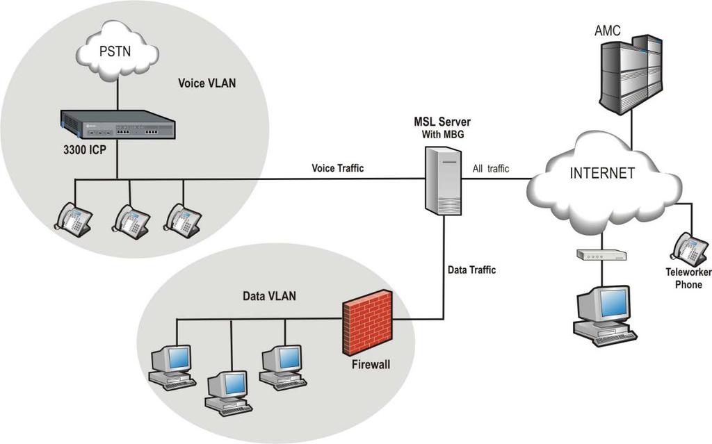WAN interface of the firewall. As part the Mitel Standard Linux (MSL) installation, you will be prompted to configure the third interface after you have selected the WAN adapter.