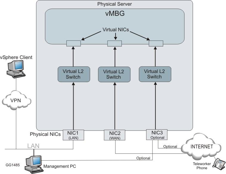Figure 5. Typical Virtual MBG Appliance VMware Resources This section explains the installation of the virtual MBG appliance.