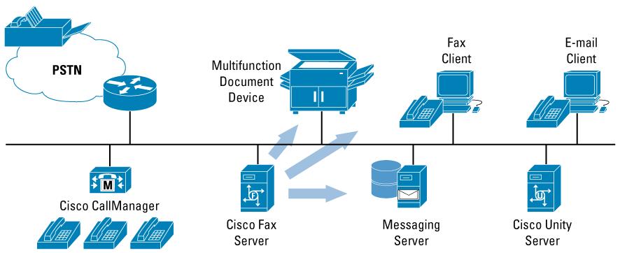 The Cisco Fax Server increases employee productivity by automating fax delivery of user-created documents; reduces costs by eliminating manual faxing, paper, phone lines, and fax machines; and