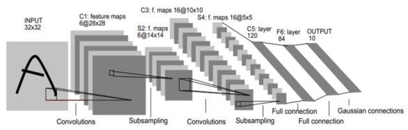 Convolutional Layer C1 is convolutional layer 6 feature maps 28 28 and each neuron has a 5 5 receptive field in
