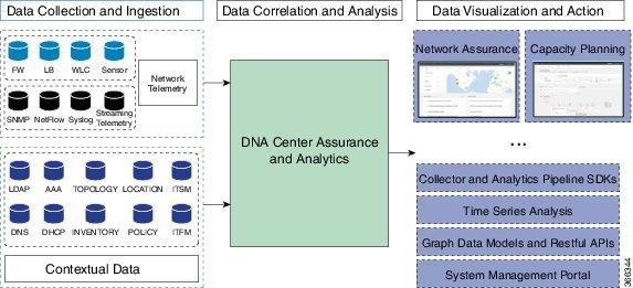 About DNA Center Assurance and Analytics Assure the Health of Your Network About DNA Center Assurance and Analytics Companies deal with an abundance of network data.