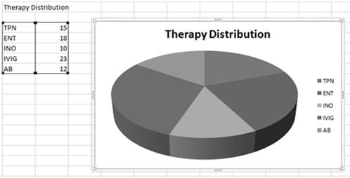 Down and Click on 3-D Pie 20 Creating Charts in Excel; Patients by Therapy A Pie