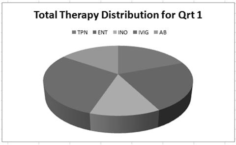 Adding a Title to the Pie Chart; Therapy Distribution Add the Pie Title and move the Legend as seen below 22 Adding Data Labels to the Pie Chart; Easy as