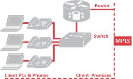 onsite IP PBX TDM Emulation For customers with a legacy PBX VoiceMaxx Delivers