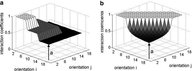 Fig. 1 Interaction coefficients (α ij ), as function of orientation positions during acquisition, i and j, for a set of N = 18 orientations (subsets of n = 6 orientations) with an arbitrary minimum