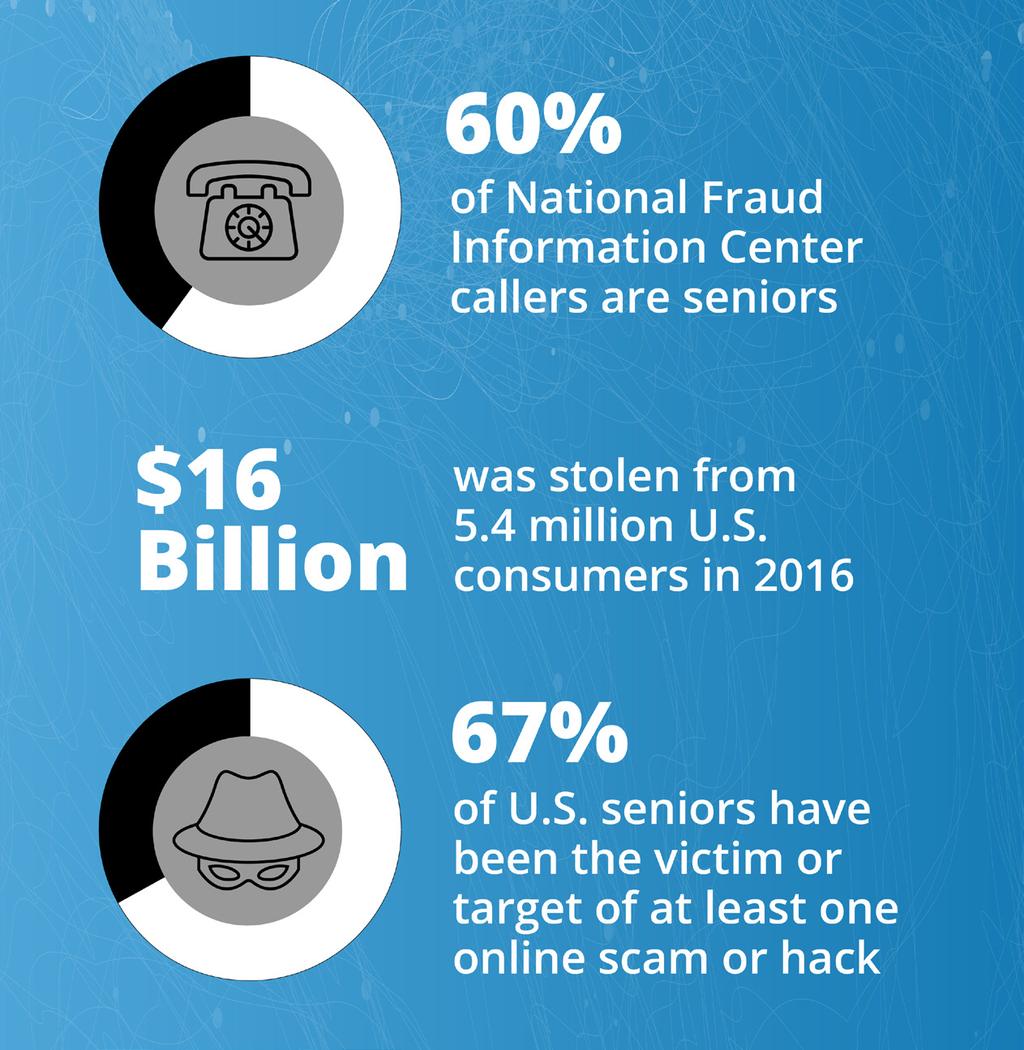 In fact, according to the DHS, seniors are defrauded at twice the rate of the rest of the population.