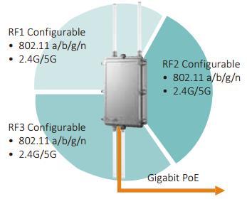 High Flexibility Outstanding Performance Three RF modules are configurable to meet various kinds of needs.