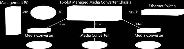 MEDIA CONVERTERS & ETHERNET SWITCHES SINGLEMODE AND MULTIMODE MEDIA CONVERTERS The 100M Single and Multi-Mode Converter conducts the transparent conversion between the media of single and multi-mode