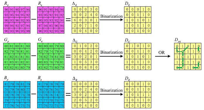 Principle of Central Pixel Mapping The key to block mapping is the construction of hash function which will directly affect the search efficiency.