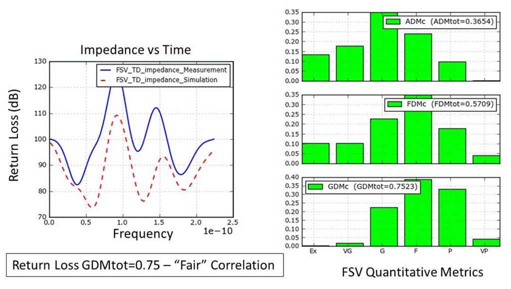 Figure 21 shows that the measured and simulated impedance data sets had