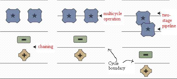 Chaining, Multicycle